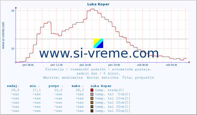 POVPREČJE :: Luka Koper :: temp. zraka | vlaga | smer vetra | hitrost vetra | sunki vetra | tlak | padavine | sonce | temp. tal  5cm | temp. tal 10cm | temp. tal 20cm | temp. tal 30cm | temp. tal 50cm :: zadnji dan / 5 minut.