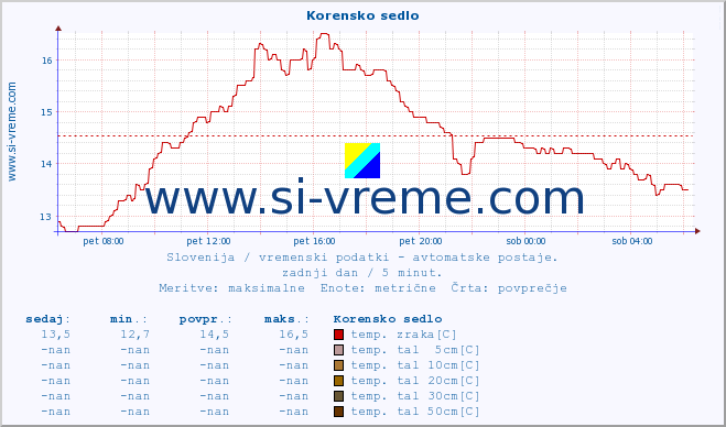 POVPREČJE :: Korensko sedlo :: temp. zraka | vlaga | smer vetra | hitrost vetra | sunki vetra | tlak | padavine | sonce | temp. tal  5cm | temp. tal 10cm | temp. tal 20cm | temp. tal 30cm | temp. tal 50cm :: zadnji dan / 5 minut.