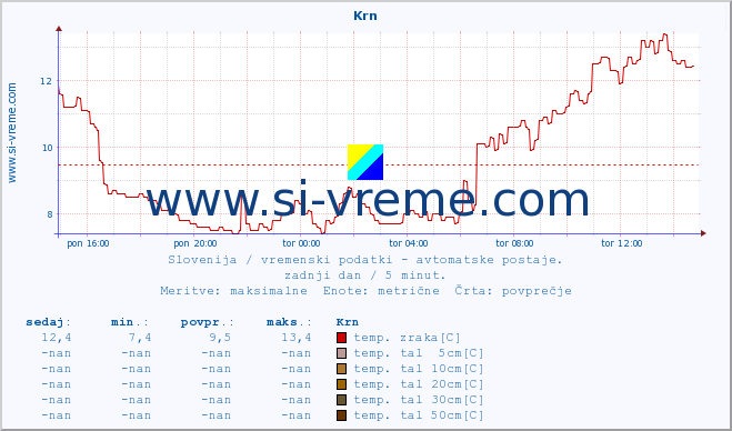 POVPREČJE :: Krn :: temp. zraka | vlaga | smer vetra | hitrost vetra | sunki vetra | tlak | padavine | sonce | temp. tal  5cm | temp. tal 10cm | temp. tal 20cm | temp. tal 30cm | temp. tal 50cm :: zadnji dan / 5 minut.