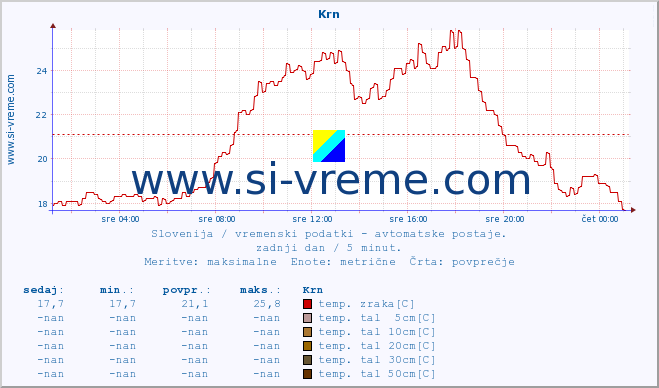 POVPREČJE :: Krn :: temp. zraka | vlaga | smer vetra | hitrost vetra | sunki vetra | tlak | padavine | sonce | temp. tal  5cm | temp. tal 10cm | temp. tal 20cm | temp. tal 30cm | temp. tal 50cm :: zadnji dan / 5 minut.