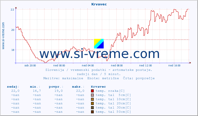 POVPREČJE :: Krvavec :: temp. zraka | vlaga | smer vetra | hitrost vetra | sunki vetra | tlak | padavine | sonce | temp. tal  5cm | temp. tal 10cm | temp. tal 20cm | temp. tal 30cm | temp. tal 50cm :: zadnji dan / 5 minut.