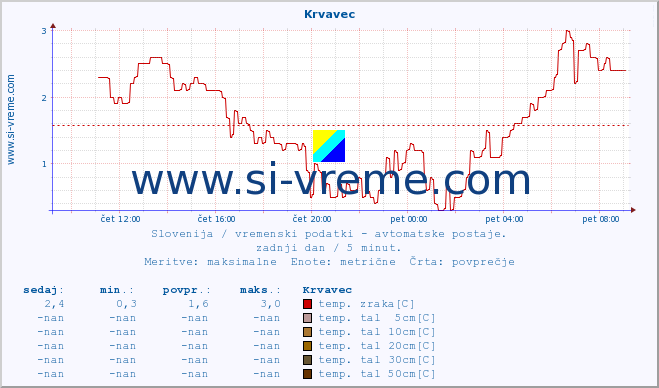 POVPREČJE :: Krvavec :: temp. zraka | vlaga | smer vetra | hitrost vetra | sunki vetra | tlak | padavine | sonce | temp. tal  5cm | temp. tal 10cm | temp. tal 20cm | temp. tal 30cm | temp. tal 50cm :: zadnji dan / 5 minut.