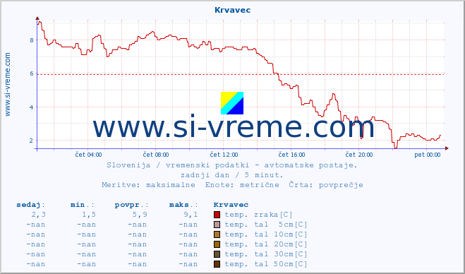 POVPREČJE :: Krvavec :: temp. zraka | vlaga | smer vetra | hitrost vetra | sunki vetra | tlak | padavine | sonce | temp. tal  5cm | temp. tal 10cm | temp. tal 20cm | temp. tal 30cm | temp. tal 50cm :: zadnji dan / 5 minut.