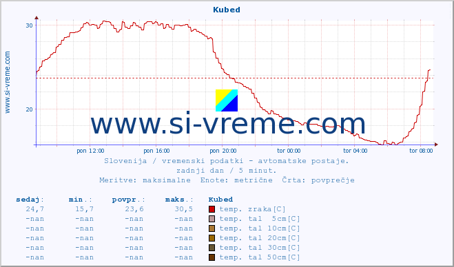 POVPREČJE :: Kubed :: temp. zraka | vlaga | smer vetra | hitrost vetra | sunki vetra | tlak | padavine | sonce | temp. tal  5cm | temp. tal 10cm | temp. tal 20cm | temp. tal 30cm | temp. tal 50cm :: zadnji dan / 5 minut.