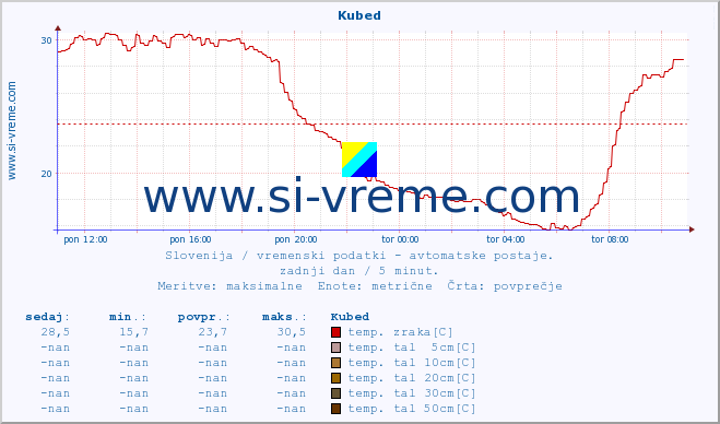 POVPREČJE :: Kubed :: temp. zraka | vlaga | smer vetra | hitrost vetra | sunki vetra | tlak | padavine | sonce | temp. tal  5cm | temp. tal 10cm | temp. tal 20cm | temp. tal 30cm | temp. tal 50cm :: zadnji dan / 5 minut.