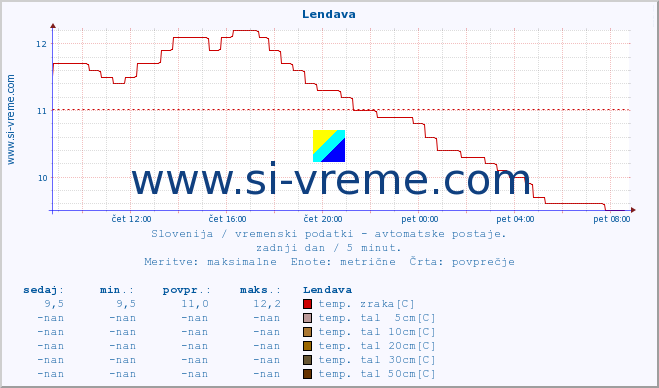 POVPREČJE :: Lendava :: temp. zraka | vlaga | smer vetra | hitrost vetra | sunki vetra | tlak | padavine | sonce | temp. tal  5cm | temp. tal 10cm | temp. tal 20cm | temp. tal 30cm | temp. tal 50cm :: zadnji dan / 5 minut.