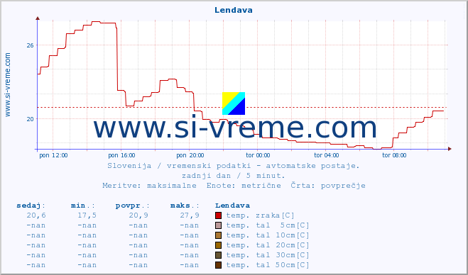 POVPREČJE :: Lendava :: temp. zraka | vlaga | smer vetra | hitrost vetra | sunki vetra | tlak | padavine | sonce | temp. tal  5cm | temp. tal 10cm | temp. tal 20cm | temp. tal 30cm | temp. tal 50cm :: zadnji dan / 5 minut.