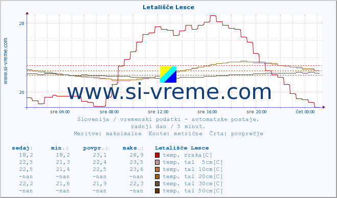 POVPREČJE :: Letališče Lesce :: temp. zraka | vlaga | smer vetra | hitrost vetra | sunki vetra | tlak | padavine | sonce | temp. tal  5cm | temp. tal 10cm | temp. tal 20cm | temp. tal 30cm | temp. tal 50cm :: zadnji dan / 5 minut.