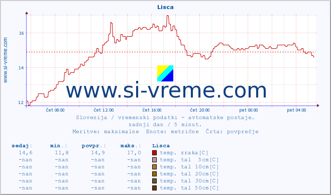 POVPREČJE :: Lisca :: temp. zraka | vlaga | smer vetra | hitrost vetra | sunki vetra | tlak | padavine | sonce | temp. tal  5cm | temp. tal 10cm | temp. tal 20cm | temp. tal 30cm | temp. tal 50cm :: zadnji dan / 5 minut.