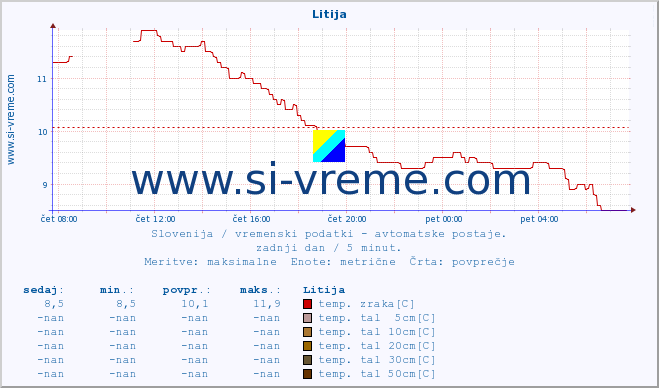 POVPREČJE :: Litija :: temp. zraka | vlaga | smer vetra | hitrost vetra | sunki vetra | tlak | padavine | sonce | temp. tal  5cm | temp. tal 10cm | temp. tal 20cm | temp. tal 30cm | temp. tal 50cm :: zadnji dan / 5 minut.