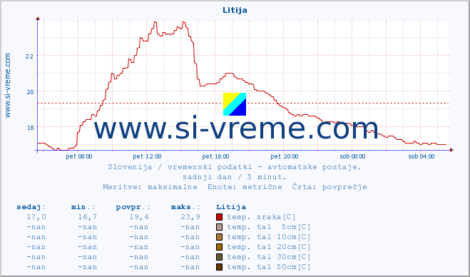 POVPREČJE :: Litija :: temp. zraka | vlaga | smer vetra | hitrost vetra | sunki vetra | tlak | padavine | sonce | temp. tal  5cm | temp. tal 10cm | temp. tal 20cm | temp. tal 30cm | temp. tal 50cm :: zadnji dan / 5 minut.