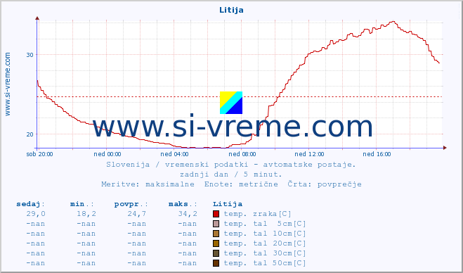 POVPREČJE :: Litija :: temp. zraka | vlaga | smer vetra | hitrost vetra | sunki vetra | tlak | padavine | sonce | temp. tal  5cm | temp. tal 10cm | temp. tal 20cm | temp. tal 30cm | temp. tal 50cm :: zadnji dan / 5 minut.