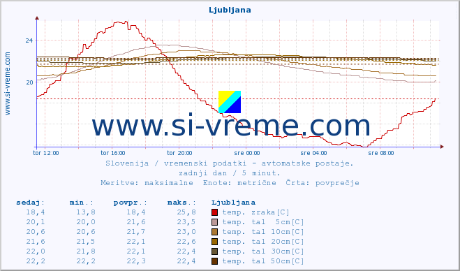 POVPREČJE :: Ljubljana :: temp. zraka | vlaga | smer vetra | hitrost vetra | sunki vetra | tlak | padavine | sonce | temp. tal  5cm | temp. tal 10cm | temp. tal 20cm | temp. tal 30cm | temp. tal 50cm :: zadnji dan / 5 minut.