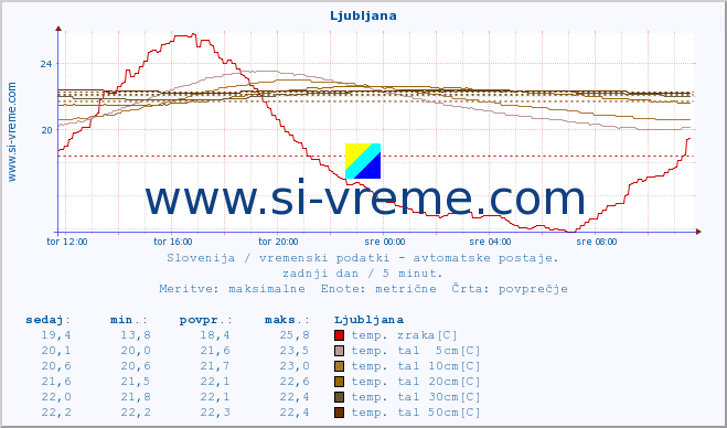 POVPREČJE :: Ljubljana :: temp. zraka | vlaga | smer vetra | hitrost vetra | sunki vetra | tlak | padavine | sonce | temp. tal  5cm | temp. tal 10cm | temp. tal 20cm | temp. tal 30cm | temp. tal 50cm :: zadnji dan / 5 minut.