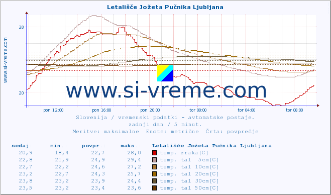 POVPREČJE :: Letališče Jožeta Pučnika Ljubljana :: temp. zraka | vlaga | smer vetra | hitrost vetra | sunki vetra | tlak | padavine | sonce | temp. tal  5cm | temp. tal 10cm | temp. tal 20cm | temp. tal 30cm | temp. tal 50cm :: zadnji dan / 5 minut.