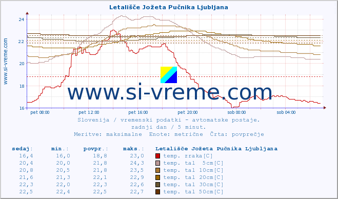 POVPREČJE :: Letališče Jožeta Pučnika Ljubljana :: temp. zraka | vlaga | smer vetra | hitrost vetra | sunki vetra | tlak | padavine | sonce | temp. tal  5cm | temp. tal 10cm | temp. tal 20cm | temp. tal 30cm | temp. tal 50cm :: zadnji dan / 5 minut.