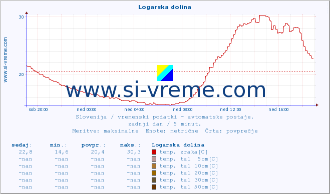 POVPREČJE :: Logarska dolina :: temp. zraka | vlaga | smer vetra | hitrost vetra | sunki vetra | tlak | padavine | sonce | temp. tal  5cm | temp. tal 10cm | temp. tal 20cm | temp. tal 30cm | temp. tal 50cm :: zadnji dan / 5 minut.