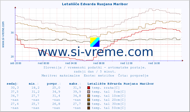 POVPREČJE :: Letališče Edvarda Rusjana Maribor :: temp. zraka | vlaga | smer vetra | hitrost vetra | sunki vetra | tlak | padavine | sonce | temp. tal  5cm | temp. tal 10cm | temp. tal 20cm | temp. tal 30cm | temp. tal 50cm :: zadnji dan / 5 minut.