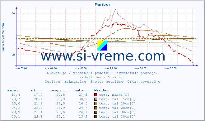 POVPREČJE :: Maribor :: temp. zraka | vlaga | smer vetra | hitrost vetra | sunki vetra | tlak | padavine | sonce | temp. tal  5cm | temp. tal 10cm | temp. tal 20cm | temp. tal 30cm | temp. tal 50cm :: zadnji dan / 5 minut.