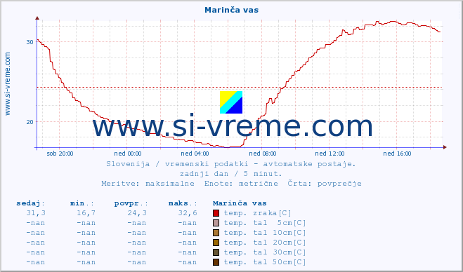 POVPREČJE :: Marinča vas :: temp. zraka | vlaga | smer vetra | hitrost vetra | sunki vetra | tlak | padavine | sonce | temp. tal  5cm | temp. tal 10cm | temp. tal 20cm | temp. tal 30cm | temp. tal 50cm :: zadnji dan / 5 minut.