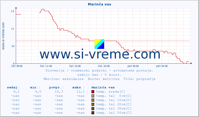 POVPREČJE :: Marinča vas :: temp. zraka | vlaga | smer vetra | hitrost vetra | sunki vetra | tlak | padavine | sonce | temp. tal  5cm | temp. tal 10cm | temp. tal 20cm | temp. tal 30cm | temp. tal 50cm :: zadnji dan / 5 minut.