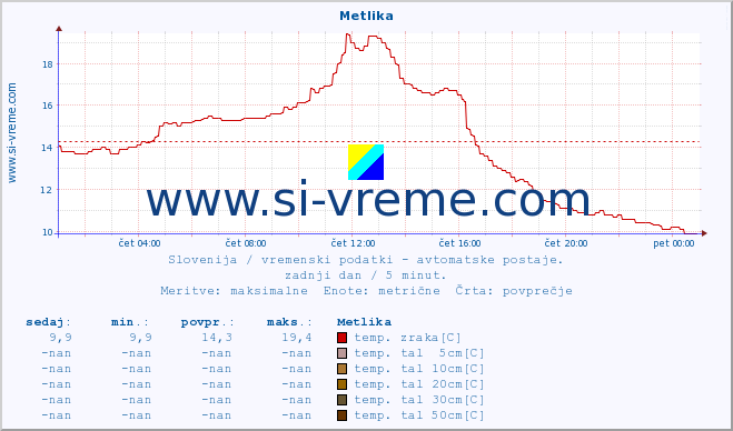 POVPREČJE :: Metlika :: temp. zraka | vlaga | smer vetra | hitrost vetra | sunki vetra | tlak | padavine | sonce | temp. tal  5cm | temp. tal 10cm | temp. tal 20cm | temp. tal 30cm | temp. tal 50cm :: zadnji dan / 5 minut.