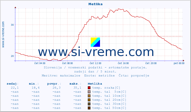 POVPREČJE :: Metlika :: temp. zraka | vlaga | smer vetra | hitrost vetra | sunki vetra | tlak | padavine | sonce | temp. tal  5cm | temp. tal 10cm | temp. tal 20cm | temp. tal 30cm | temp. tal 50cm :: zadnji dan / 5 minut.