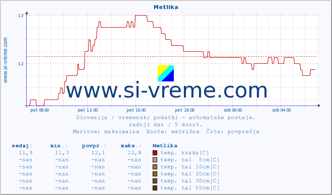 POVPREČJE :: Metlika :: temp. zraka | vlaga | smer vetra | hitrost vetra | sunki vetra | tlak | padavine | sonce | temp. tal  5cm | temp. tal 10cm | temp. tal 20cm | temp. tal 30cm | temp. tal 50cm :: zadnji dan / 5 minut.