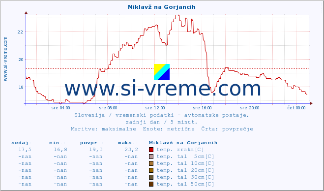 POVPREČJE :: Miklavž na Gorjancih :: temp. zraka | vlaga | smer vetra | hitrost vetra | sunki vetra | tlak | padavine | sonce | temp. tal  5cm | temp. tal 10cm | temp. tal 20cm | temp. tal 30cm | temp. tal 50cm :: zadnji dan / 5 minut.