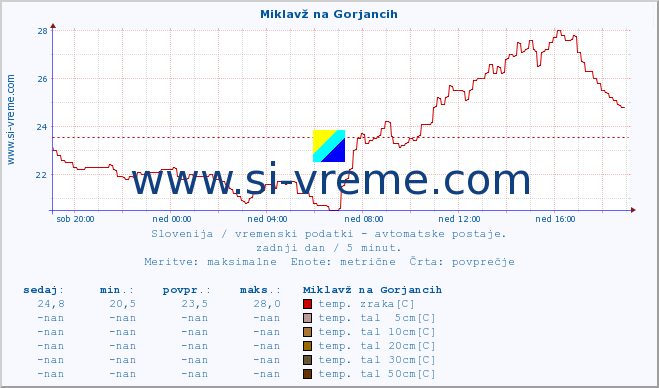 POVPREČJE :: Miklavž na Gorjancih :: temp. zraka | vlaga | smer vetra | hitrost vetra | sunki vetra | tlak | padavine | sonce | temp. tal  5cm | temp. tal 10cm | temp. tal 20cm | temp. tal 30cm | temp. tal 50cm :: zadnji dan / 5 minut.