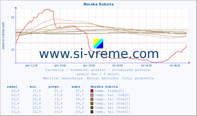 POVPREČJE :: Murska Sobota :: temp. zraka | vlaga | smer vetra | hitrost vetra | sunki vetra | tlak | padavine | sonce | temp. tal  5cm | temp. tal 10cm | temp. tal 20cm | temp. tal 30cm | temp. tal 50cm :: zadnji dan / 5 minut.