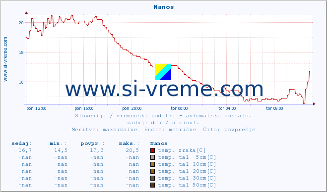 POVPREČJE :: Nanos :: temp. zraka | vlaga | smer vetra | hitrost vetra | sunki vetra | tlak | padavine | sonce | temp. tal  5cm | temp. tal 10cm | temp. tal 20cm | temp. tal 30cm | temp. tal 50cm :: zadnji dan / 5 minut.