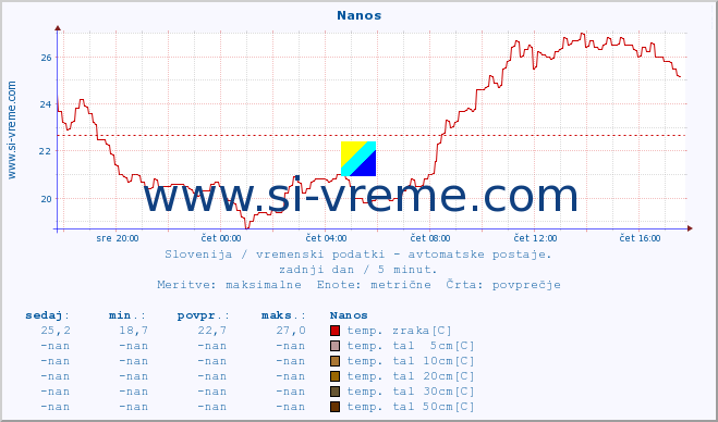 POVPREČJE :: Nanos :: temp. zraka | vlaga | smer vetra | hitrost vetra | sunki vetra | tlak | padavine | sonce | temp. tal  5cm | temp. tal 10cm | temp. tal 20cm | temp. tal 30cm | temp. tal 50cm :: zadnji dan / 5 minut.