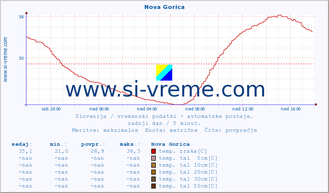 POVPREČJE :: Nova Gorica :: temp. zraka | vlaga | smer vetra | hitrost vetra | sunki vetra | tlak | padavine | sonce | temp. tal  5cm | temp. tal 10cm | temp. tal 20cm | temp. tal 30cm | temp. tal 50cm :: zadnji dan / 5 minut.