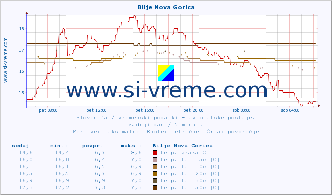 POVPREČJE :: Bilje Nova Gorica :: temp. zraka | vlaga | smer vetra | hitrost vetra | sunki vetra | tlak | padavine | sonce | temp. tal  5cm | temp. tal 10cm | temp. tal 20cm | temp. tal 30cm | temp. tal 50cm :: zadnji dan / 5 minut.