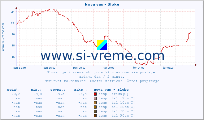 POVPREČJE :: Nova vas - Bloke :: temp. zraka | vlaga | smer vetra | hitrost vetra | sunki vetra | tlak | padavine | sonce | temp. tal  5cm | temp. tal 10cm | temp. tal 20cm | temp. tal 30cm | temp. tal 50cm :: zadnji dan / 5 minut.