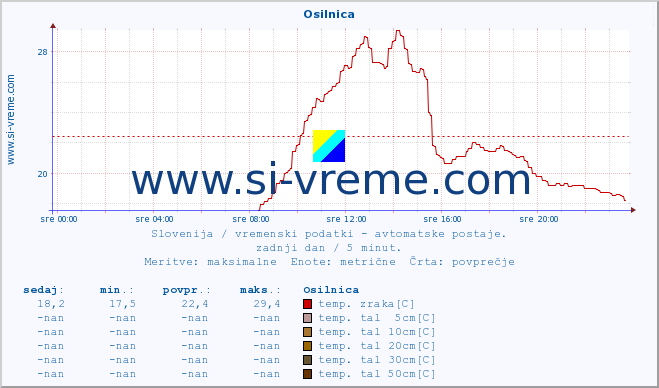 POVPREČJE :: Osilnica :: temp. zraka | vlaga | smer vetra | hitrost vetra | sunki vetra | tlak | padavine | sonce | temp. tal  5cm | temp. tal 10cm | temp. tal 20cm | temp. tal 30cm | temp. tal 50cm :: zadnji dan / 5 minut.