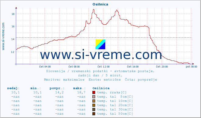 POVPREČJE :: Osilnica :: temp. zraka | vlaga | smer vetra | hitrost vetra | sunki vetra | tlak | padavine | sonce | temp. tal  5cm | temp. tal 10cm | temp. tal 20cm | temp. tal 30cm | temp. tal 50cm :: zadnji dan / 5 minut.