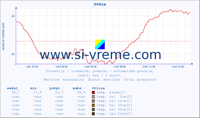 POVPREČJE :: Otlica :: temp. zraka | vlaga | smer vetra | hitrost vetra | sunki vetra | tlak | padavine | sonce | temp. tal  5cm | temp. tal 10cm | temp. tal 20cm | temp. tal 30cm | temp. tal 50cm :: zadnji dan / 5 minut.