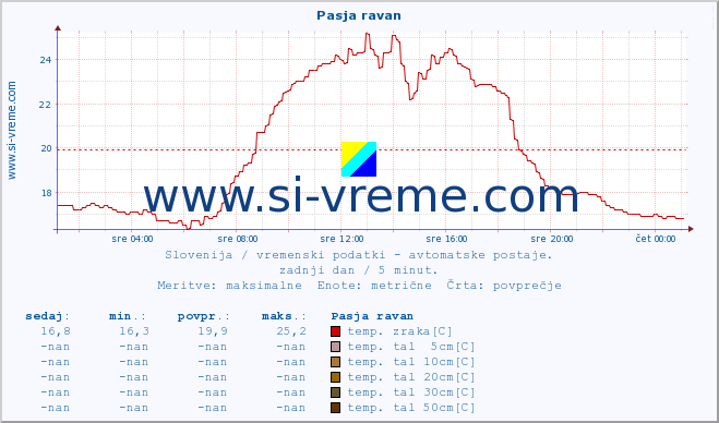 POVPREČJE :: Pasja ravan :: temp. zraka | vlaga | smer vetra | hitrost vetra | sunki vetra | tlak | padavine | sonce | temp. tal  5cm | temp. tal 10cm | temp. tal 20cm | temp. tal 30cm | temp. tal 50cm :: zadnji dan / 5 minut.