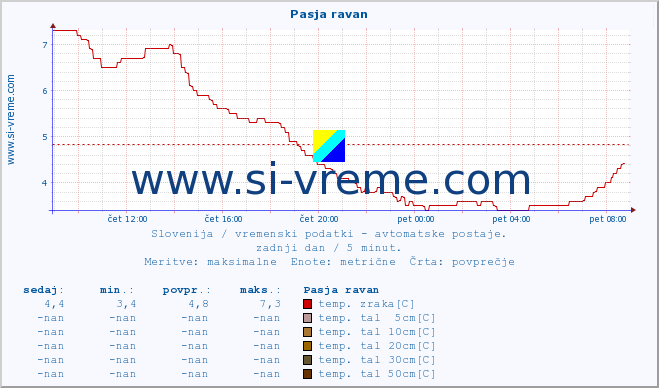 POVPREČJE :: Pasja ravan :: temp. zraka | vlaga | smer vetra | hitrost vetra | sunki vetra | tlak | padavine | sonce | temp. tal  5cm | temp. tal 10cm | temp. tal 20cm | temp. tal 30cm | temp. tal 50cm :: zadnji dan / 5 minut.