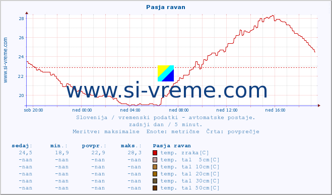 POVPREČJE :: Pasja ravan :: temp. zraka | vlaga | smer vetra | hitrost vetra | sunki vetra | tlak | padavine | sonce | temp. tal  5cm | temp. tal 10cm | temp. tal 20cm | temp. tal 30cm | temp. tal 50cm :: zadnji dan / 5 minut.