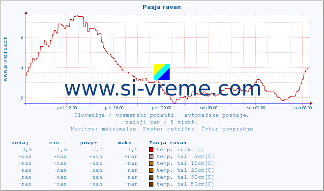 POVPREČJE :: Pasja ravan :: temp. zraka | vlaga | smer vetra | hitrost vetra | sunki vetra | tlak | padavine | sonce | temp. tal  5cm | temp. tal 10cm | temp. tal 20cm | temp. tal 30cm | temp. tal 50cm :: zadnji dan / 5 minut.