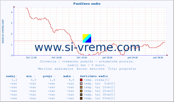 POVPREČJE :: Pavličevo sedlo :: temp. zraka | vlaga | smer vetra | hitrost vetra | sunki vetra | tlak | padavine | sonce | temp. tal  5cm | temp. tal 10cm | temp. tal 20cm | temp. tal 30cm | temp. tal 50cm :: zadnji dan / 5 minut.