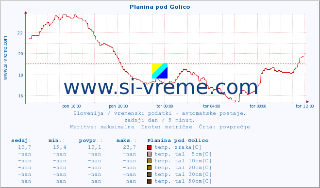 POVPREČJE :: Planina pod Golico :: temp. zraka | vlaga | smer vetra | hitrost vetra | sunki vetra | tlak | padavine | sonce | temp. tal  5cm | temp. tal 10cm | temp. tal 20cm | temp. tal 30cm | temp. tal 50cm :: zadnji dan / 5 minut.