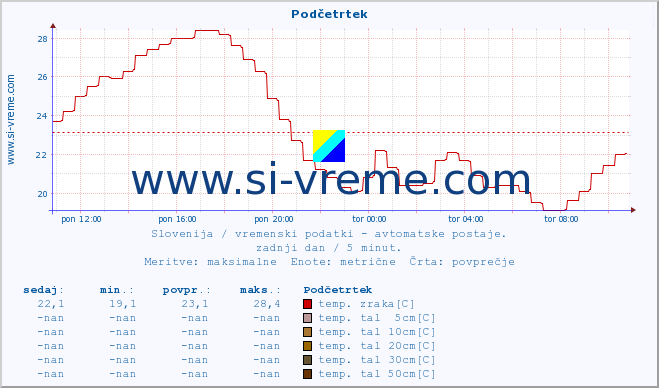 POVPREČJE :: Podčetrtek :: temp. zraka | vlaga | smer vetra | hitrost vetra | sunki vetra | tlak | padavine | sonce | temp. tal  5cm | temp. tal 10cm | temp. tal 20cm | temp. tal 30cm | temp. tal 50cm :: zadnji dan / 5 minut.