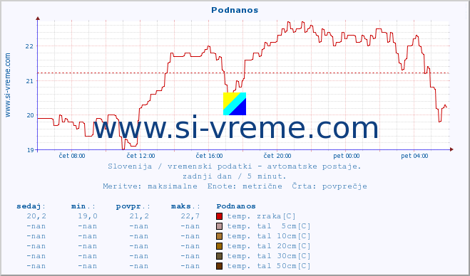 POVPREČJE :: Podnanos :: temp. zraka | vlaga | smer vetra | hitrost vetra | sunki vetra | tlak | padavine | sonce | temp. tal  5cm | temp. tal 10cm | temp. tal 20cm | temp. tal 30cm | temp. tal 50cm :: zadnji dan / 5 minut.