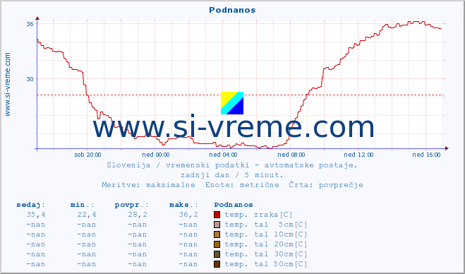 POVPREČJE :: Podnanos :: temp. zraka | vlaga | smer vetra | hitrost vetra | sunki vetra | tlak | padavine | sonce | temp. tal  5cm | temp. tal 10cm | temp. tal 20cm | temp. tal 30cm | temp. tal 50cm :: zadnji dan / 5 minut.