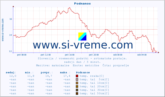 POVPREČJE :: Podnanos :: temp. zraka | vlaga | smer vetra | hitrost vetra | sunki vetra | tlak | padavine | sonce | temp. tal  5cm | temp. tal 10cm | temp. tal 20cm | temp. tal 30cm | temp. tal 50cm :: zadnji dan / 5 minut.