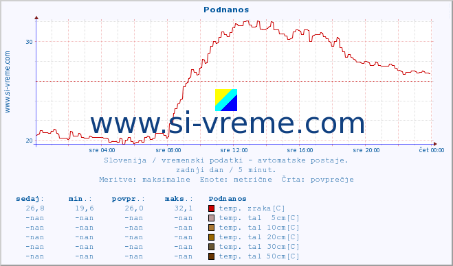 POVPREČJE :: Podnanos :: temp. zraka | vlaga | smer vetra | hitrost vetra | sunki vetra | tlak | padavine | sonce | temp. tal  5cm | temp. tal 10cm | temp. tal 20cm | temp. tal 30cm | temp. tal 50cm :: zadnji dan / 5 minut.